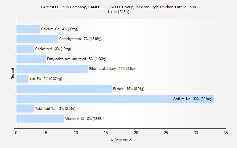 % Daily Value for CAMPBELL Soup Company, CAMPBELL'S SELECT Soup, Mexican Style Chicken Tortilla Soup 1 cup (245g)
