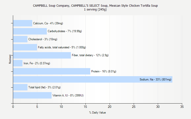 % Daily Value for CAMPBELL Soup Company, CAMPBELL'S SELECT Soup, Mexican Style Chicken Tortilla Soup 1 serving (245g)
