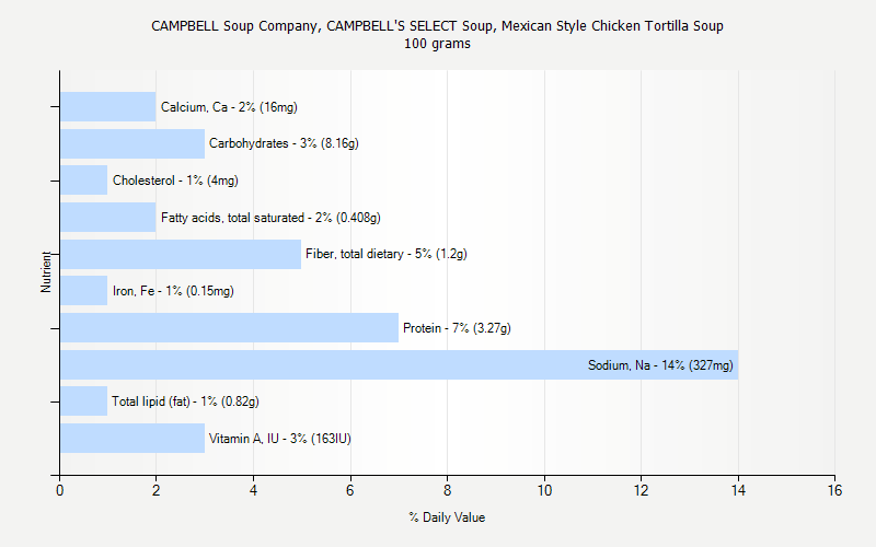% Daily Value for CAMPBELL Soup Company, CAMPBELL'S SELECT Soup, Mexican Style Chicken Tortilla Soup 100 grams 
