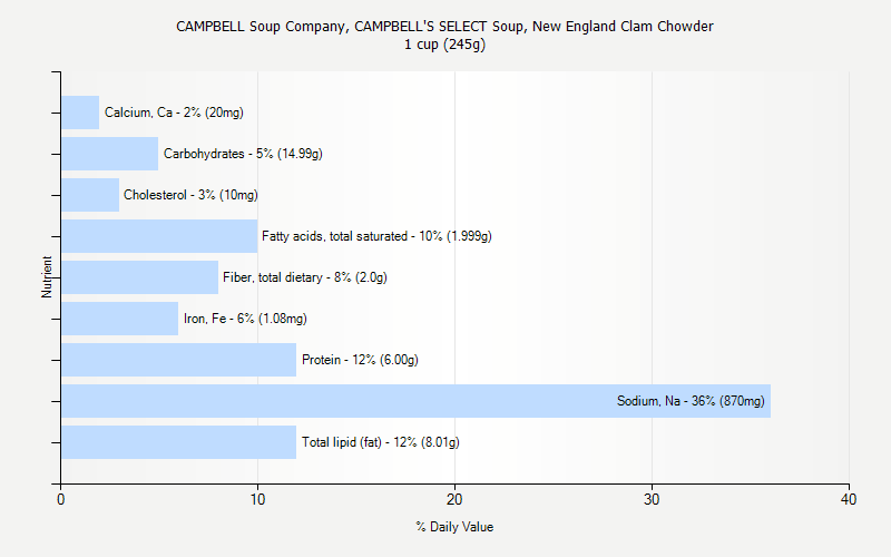 % Daily Value for CAMPBELL Soup Company, CAMPBELL'S SELECT Soup, New England Clam Chowder 1 cup (245g)