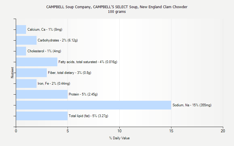 % Daily Value for CAMPBELL Soup Company, CAMPBELL'S SELECT Soup, New England Clam Chowder 100 grams 