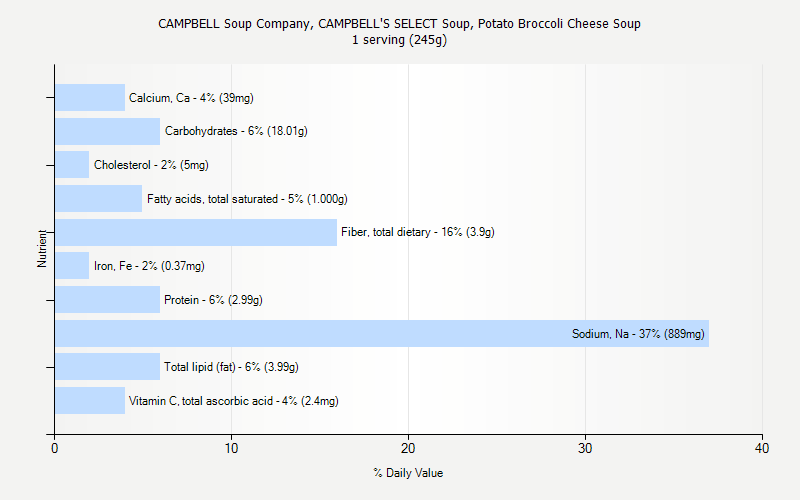 % Daily Value for CAMPBELL Soup Company, CAMPBELL'S SELECT Soup, Potato Broccoli Cheese Soup 1 serving (245g)
