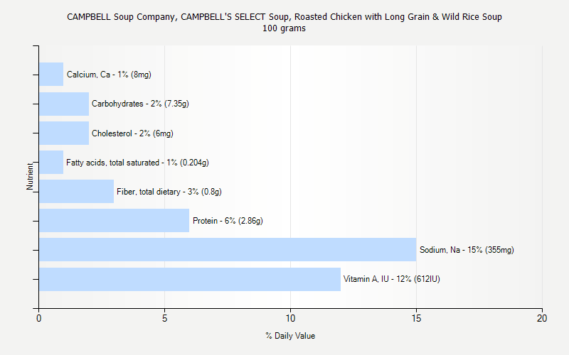 % Daily Value for CAMPBELL Soup Company, CAMPBELL'S SELECT Soup, Roasted Chicken with Long Grain & Wild Rice Soup 100 grams 