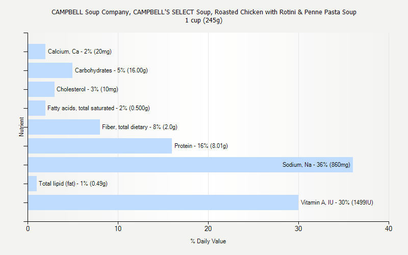 % Daily Value for CAMPBELL Soup Company, CAMPBELL'S SELECT Soup, Roasted Chicken with Rotini & Penne Pasta Soup 1 cup (245g)