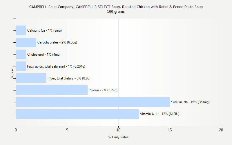 % Daily Value for CAMPBELL Soup Company, CAMPBELL'S SELECT Soup, Roasted Chicken with Rotini & Penne Pasta Soup 100 grams 
