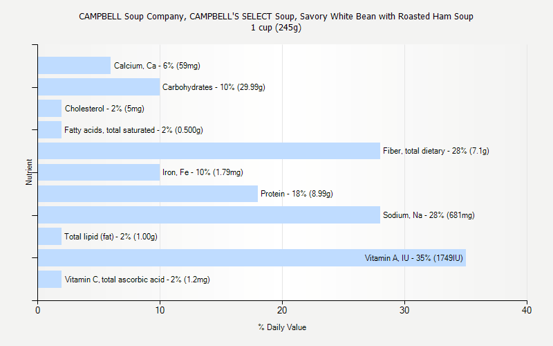 % Daily Value for CAMPBELL Soup Company, CAMPBELL'S SELECT Soup, Savory White Bean with Roasted Ham Soup 1 cup (245g)