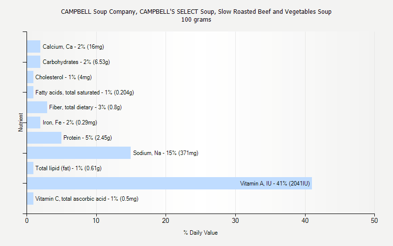 % Daily Value for CAMPBELL Soup Company, CAMPBELL'S SELECT Soup, Slow Roasted Beef and Vegetables Soup 100 grams 