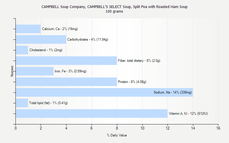 % Daily Value for CAMPBELL Soup Company, CAMPBELL'S SELECT Soup, Split Pea with Roasted Ham Soup 100 grams 