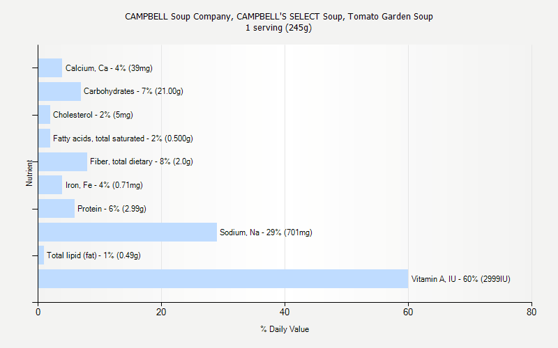 % Daily Value for CAMPBELL Soup Company, CAMPBELL'S SELECT Soup, Tomato Garden Soup 1 serving (245g)