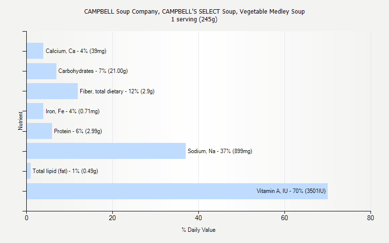 % Daily Value for CAMPBELL Soup Company, CAMPBELL'S SELECT Soup, Vegetable Medley Soup 1 serving (245g)