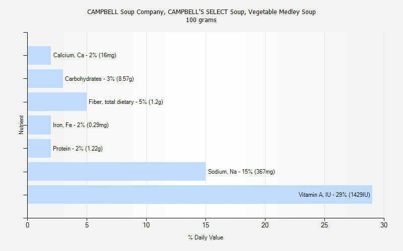 % Daily Value for CAMPBELL Soup Company, CAMPBELL'S SELECT Soup, Vegetable Medley Soup 100 grams 