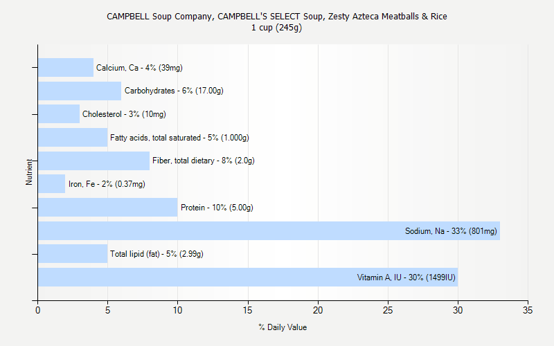 % Daily Value for CAMPBELL Soup Company, CAMPBELL'S SELECT Soup, Zesty Azteca Meatballs & Rice 1 cup (245g)