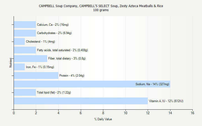% Daily Value for CAMPBELL Soup Company, CAMPBELL'S SELECT Soup, Zesty Azteca Meatballs & Rice 100 grams 