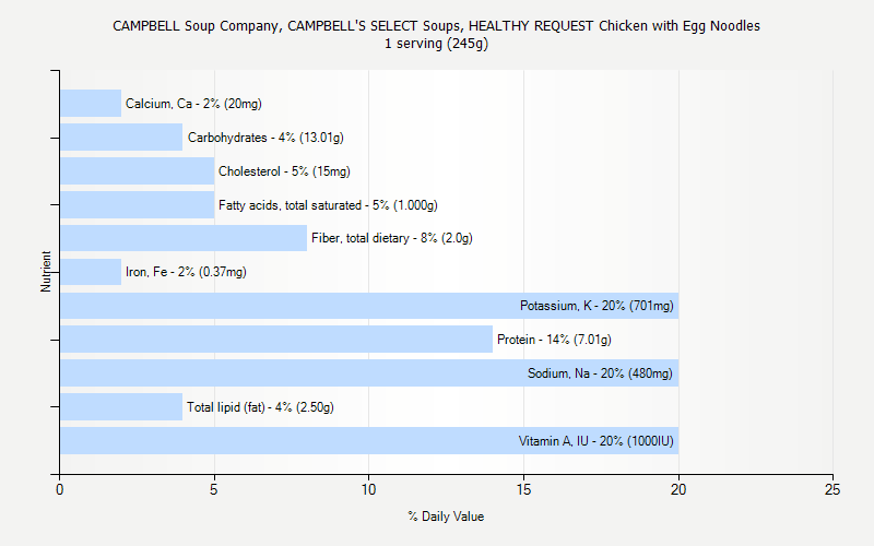 % Daily Value for CAMPBELL Soup Company, CAMPBELL'S SELECT Soups, HEALTHY REQUEST Chicken with Egg Noodles 1 serving (245g)