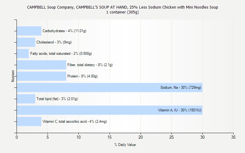 % Daily Value for CAMPBELL Soup Company, CAMPBELL'S SOUP AT HAND, 25% Less Sodium Chicken with Mini Noodles Soup 1 container (305g)
