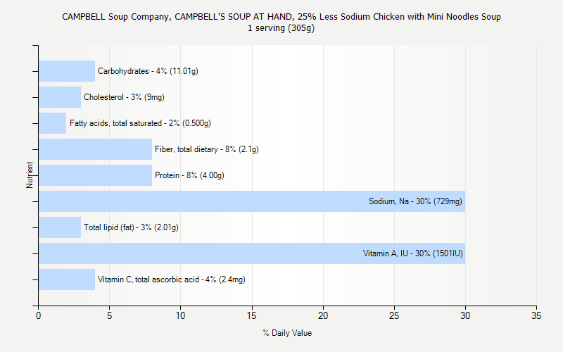 % Daily Value for CAMPBELL Soup Company, CAMPBELL'S SOUP AT HAND, 25% Less Sodium Chicken with Mini Noodles Soup 1 serving (305g)