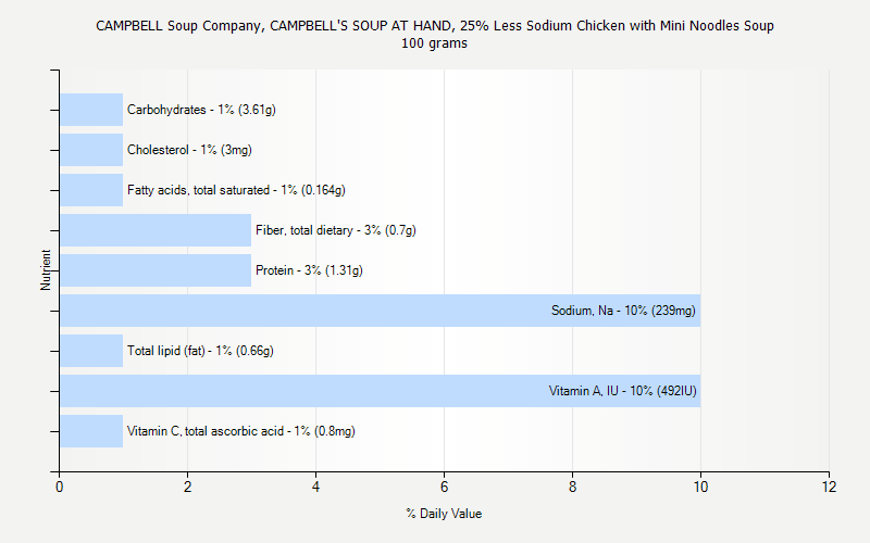 % Daily Value for CAMPBELL Soup Company, CAMPBELL'S SOUP AT HAND, 25% Less Sodium Chicken with Mini Noodles Soup 100 grams 