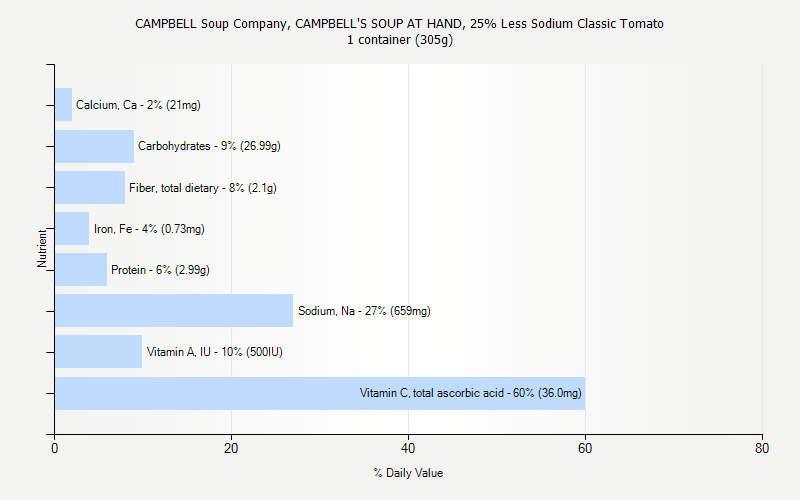 % Daily Value for CAMPBELL Soup Company, CAMPBELL'S SOUP AT HAND, 25% Less Sodium Classic Tomato 1 container (305g)