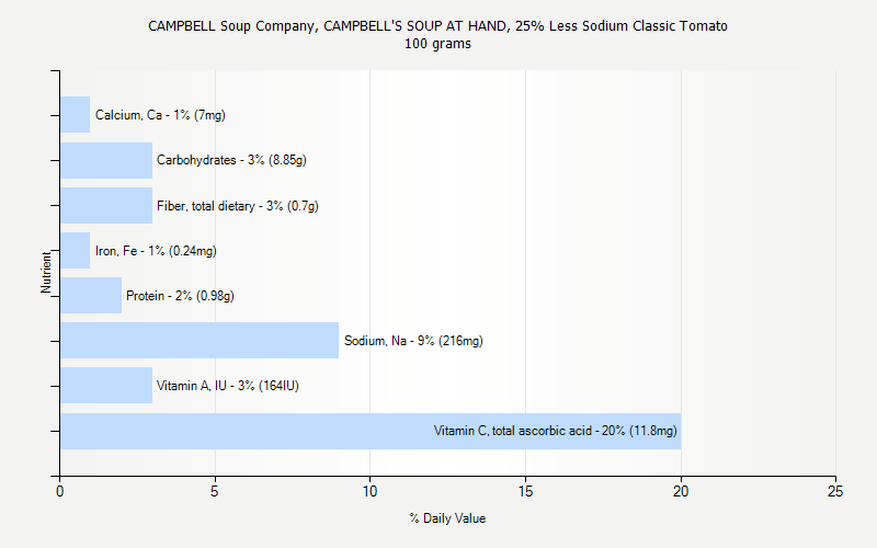 % Daily Value for CAMPBELL Soup Company, CAMPBELL'S SOUP AT HAND, 25% Less Sodium Classic Tomato 100 grams 