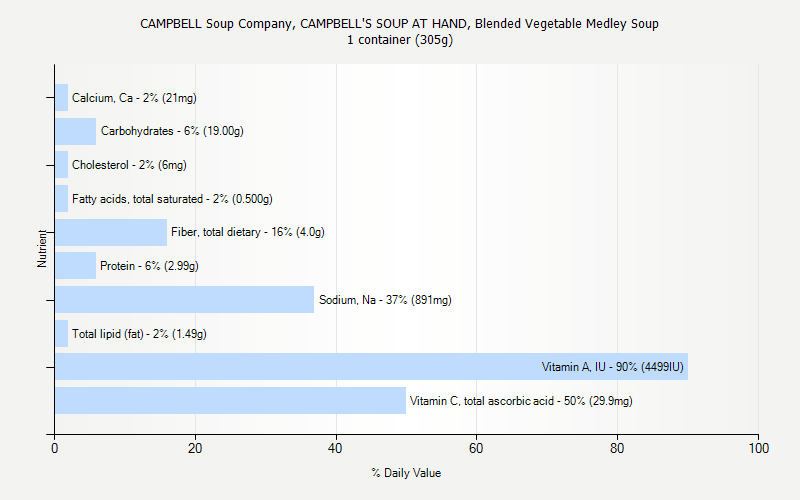 % Daily Value for CAMPBELL Soup Company, CAMPBELL'S SOUP AT HAND, Blended Vegetable Medley Soup 1 container (305g)