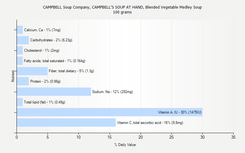 % Daily Value for CAMPBELL Soup Company, CAMPBELL'S SOUP AT HAND, Blended Vegetable Medley Soup 100 grams 
