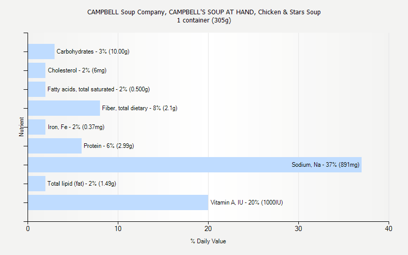 % Daily Value for CAMPBELL Soup Company, CAMPBELL'S SOUP AT HAND, Chicken & Stars Soup 1 container (305g)