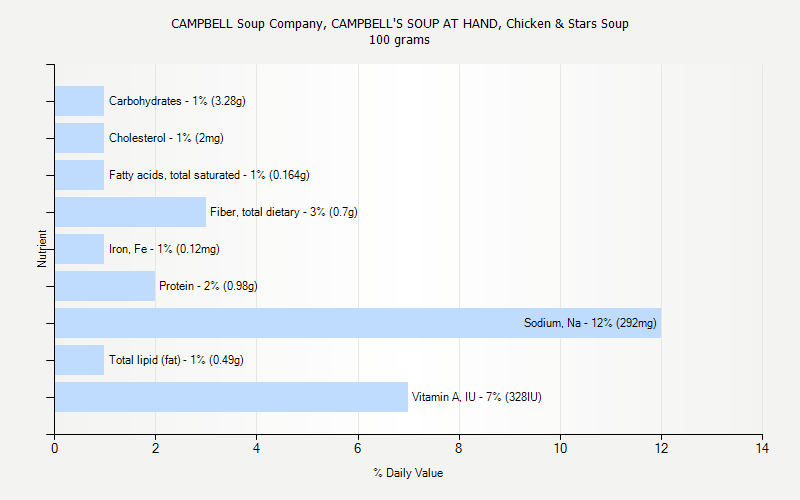 % Daily Value for CAMPBELL Soup Company, CAMPBELL'S SOUP AT HAND, Chicken & Stars Soup 100 grams 
