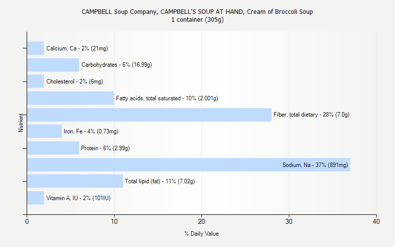 % Daily Value for CAMPBELL Soup Company, CAMPBELL'S SOUP AT HAND, Cream of Broccoli Soup 1 container (305g)