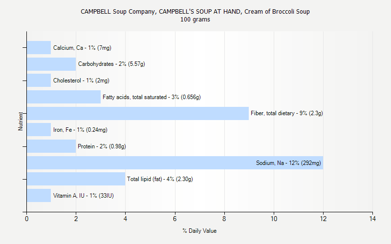 % Daily Value for CAMPBELL Soup Company, CAMPBELL'S SOUP AT HAND, Cream of Broccoli Soup 100 grams 