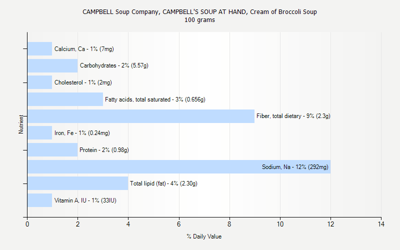 Campbell S Soup Nutrition Chart