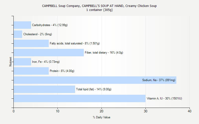 % Daily Value for CAMPBELL Soup Company, CAMPBELL'S SOUP AT HAND, Creamy Chicken Soup 1 container (305g)