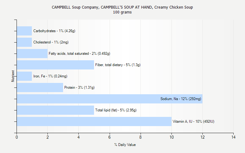 % Daily Value for CAMPBELL Soup Company, CAMPBELL'S SOUP AT HAND, Creamy Chicken Soup 100 grams 