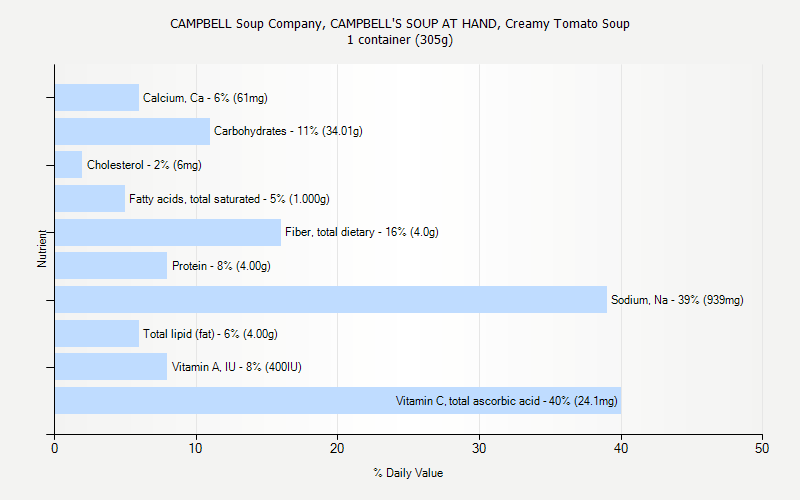 % Daily Value for CAMPBELL Soup Company, CAMPBELL'S SOUP AT HAND, Creamy Tomato Soup 1 container (305g)
