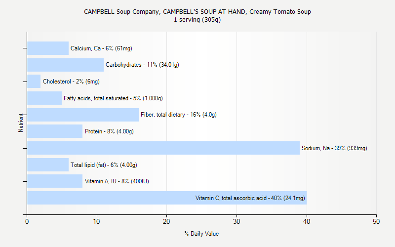 Campbell S Soup Nutrition Chart