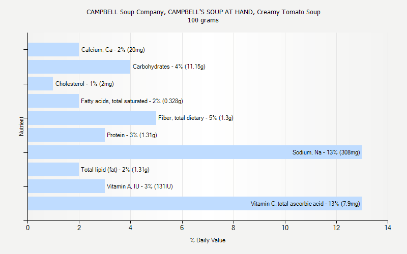 % Daily Value for CAMPBELL Soup Company, CAMPBELL'S SOUP AT HAND, Creamy Tomato Soup 100 grams 