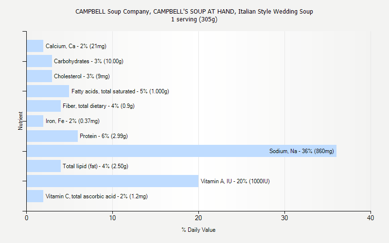 % Daily Value for CAMPBELL Soup Company, CAMPBELL'S SOUP AT HAND, Italian Style Wedding Soup 1 serving (305g)