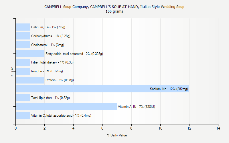 % Daily Value for CAMPBELL Soup Company, CAMPBELL'S SOUP AT HAND, Italian Style Wedding Soup 100 grams 