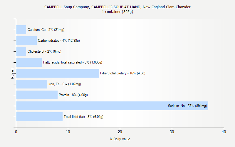 % Daily Value for CAMPBELL Soup Company, CAMPBELL'S SOUP AT HAND, New England Clam Chowder 1 container (305g)