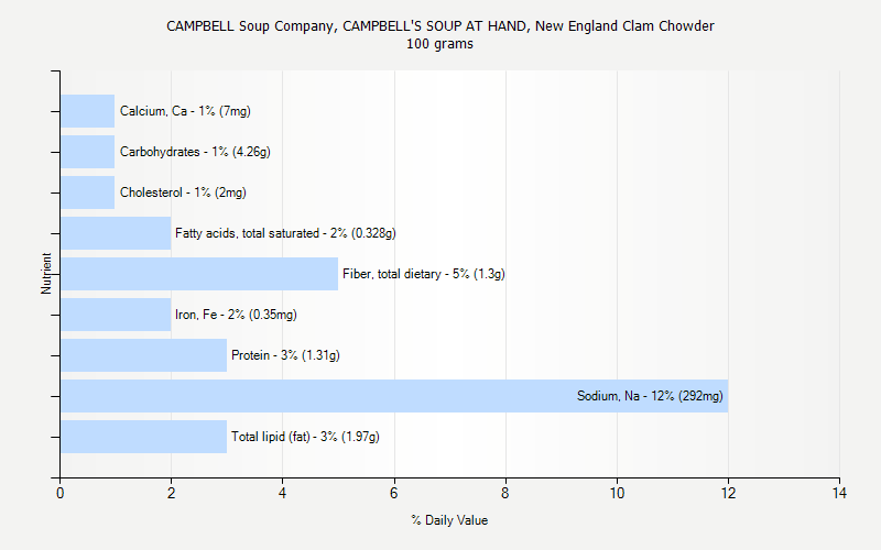 % Daily Value for CAMPBELL Soup Company, CAMPBELL'S SOUP AT HAND, New England Clam Chowder 100 grams 