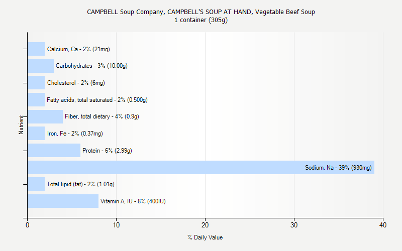 % Daily Value for CAMPBELL Soup Company, CAMPBELL'S SOUP AT HAND, Vegetable Beef Soup 1 container (305g)