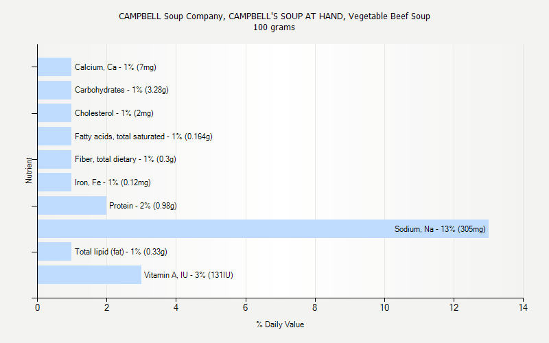 % Daily Value for CAMPBELL Soup Company, CAMPBELL'S SOUP AT HAND, Vegetable Beef Soup 100 grams 