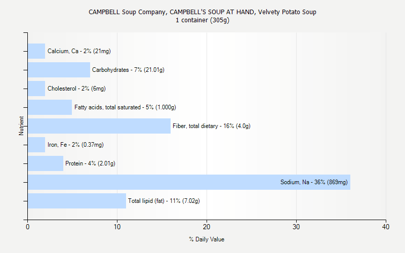 % Daily Value for CAMPBELL Soup Company, CAMPBELL'S SOUP AT HAND, Velvety Potato Soup 1 container (305g)