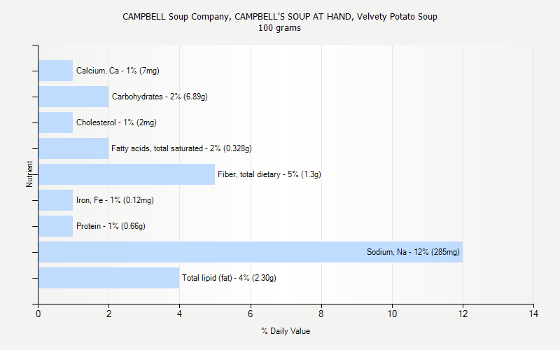% Daily Value for CAMPBELL Soup Company, CAMPBELL'S SOUP AT HAND, Velvety Potato Soup 100 grams 