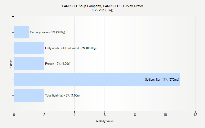 % Daily Value for CAMPBELL Soup Company, CAMPBELL'S Turkey Gravy 0.25 cup (59g)