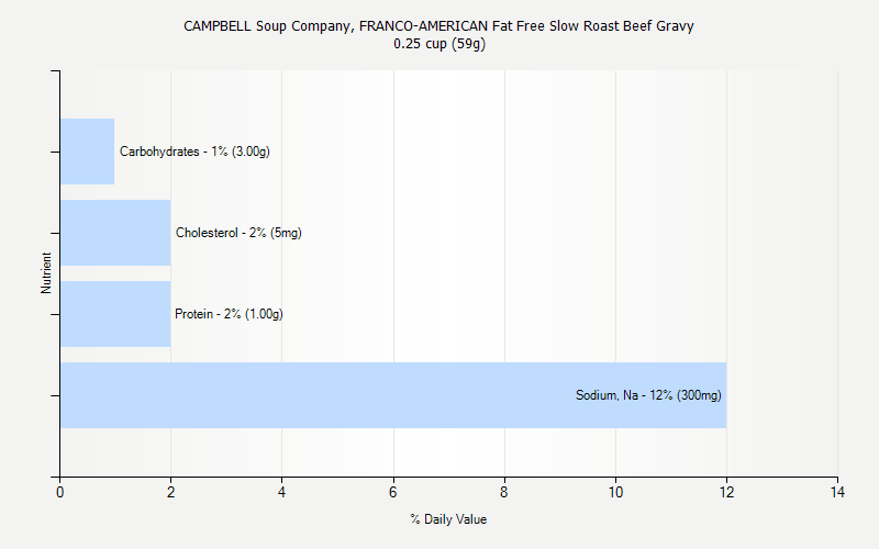 % Daily Value for CAMPBELL Soup Company, FRANCO-AMERICAN Fat Free Slow Roast Beef Gravy 0.25 cup (59g)