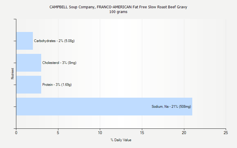 % Daily Value for CAMPBELL Soup Company, FRANCO-AMERICAN Fat Free Slow Roast Beef Gravy 100 grams 