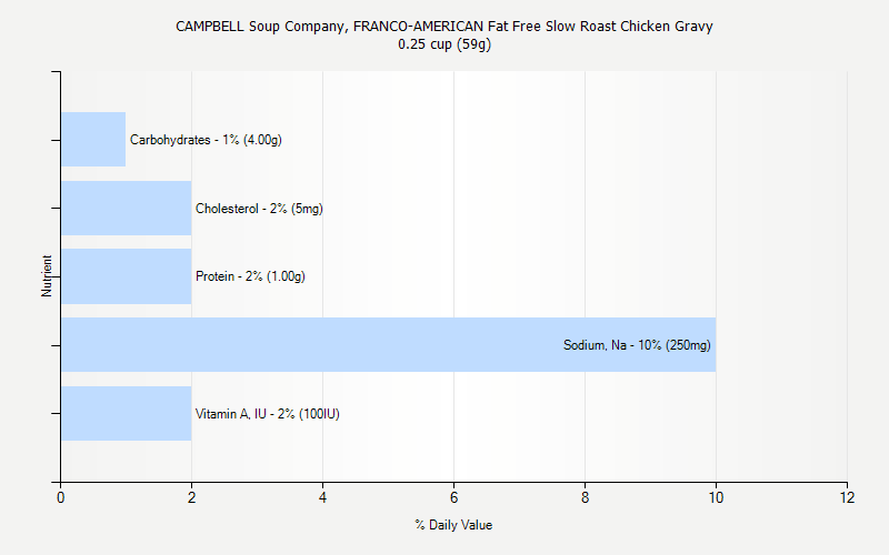 % Daily Value for CAMPBELL Soup Company, FRANCO-AMERICAN Fat Free Slow Roast Chicken Gravy 0.25 cup (59g)
