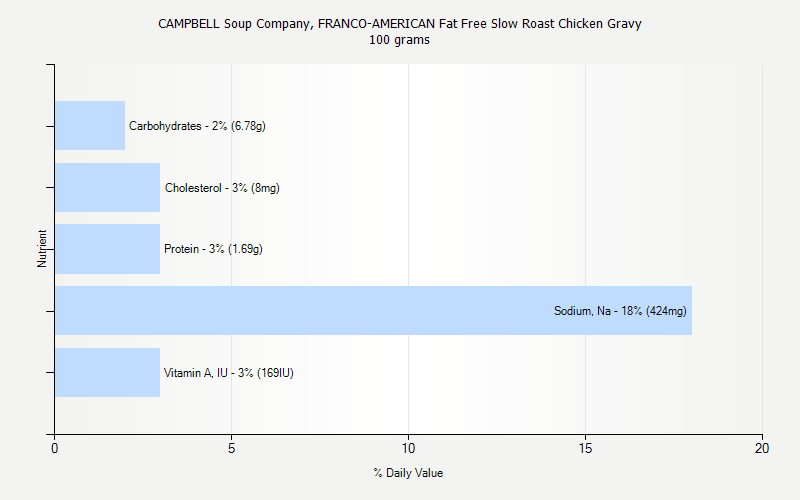 % Daily Value for CAMPBELL Soup Company, FRANCO-AMERICAN Fat Free Slow Roast Chicken Gravy 100 grams 