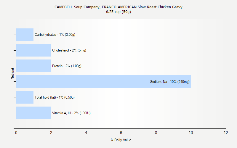% Daily Value for CAMPBELL Soup Company, FRANCO-AMERICAN Slow Roast Chicken Gravy 0.25 cup (59g)