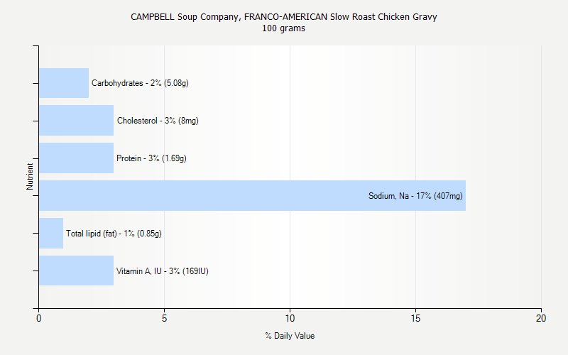 % Daily Value for CAMPBELL Soup Company, FRANCO-AMERICAN Slow Roast Chicken Gravy 100 grams 